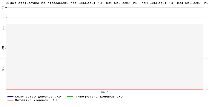    ns1.webhost1.ru. ns2.webhost1.ru. ns3.webhost1.ru. ns4.webhost1.ru.